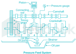 Forced Oil Lubrication System
